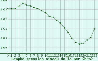 Courbe de la pression atmosphrique pour Evreux (27)