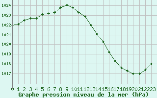 Courbe de la pression atmosphrique pour La Baeza (Esp)