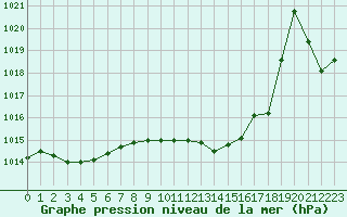 Courbe de la pression atmosphrique pour Saint-Vran (05)