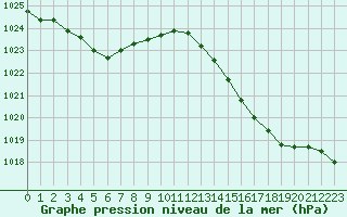 Courbe de la pression atmosphrique pour Saint-Jean-de-Vedas (34)