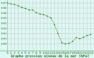 Courbe de la pression atmosphrique pour Biscarrosse (40)