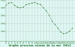 Courbe de la pression atmosphrique pour Angers-Marc (49)