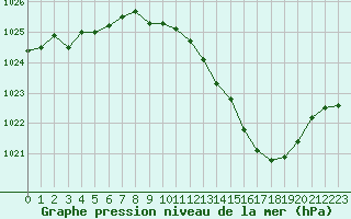 Courbe de la pression atmosphrique pour Ambrieu (01)