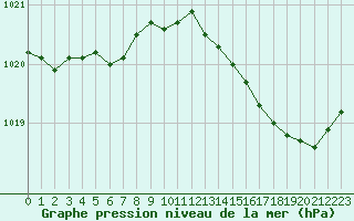 Courbe de la pression atmosphrique pour Niort (79)