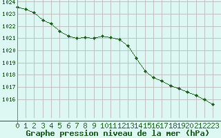 Courbe de la pression atmosphrique pour Figari (2A)