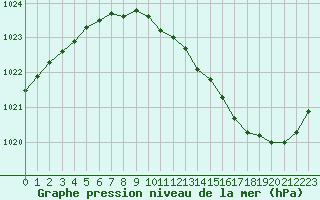 Courbe de la pression atmosphrique pour Nevers (58)