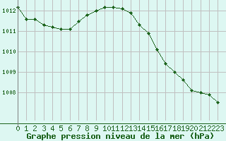 Courbe de la pression atmosphrique pour Abbeville (80)