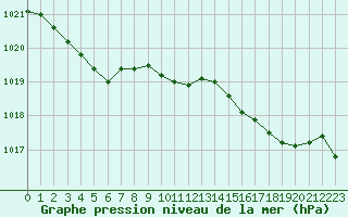 Courbe de la pression atmosphrique pour Lans-en-Vercors - Les Allires (38)