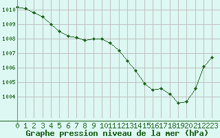 Courbe de la pression atmosphrique pour Le Mans (72)