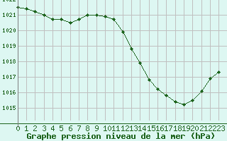 Courbe de la pression atmosphrique pour Montlimar (26)