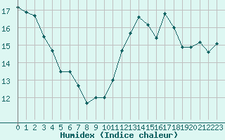 Courbe de l'humidex pour Ile de Groix (56)