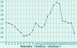 Courbe de l'humidex pour Auxerre-Perrigny (89)