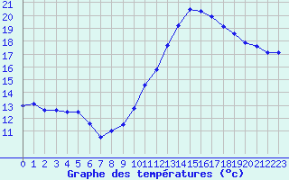 Courbe de tempratures pour Besanon (25)