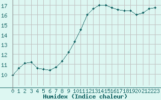 Courbe de l'humidex pour Saint-Germain-le-Guillaume (53)