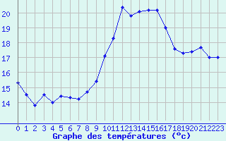 Courbe de tempratures pour Marignane (13)