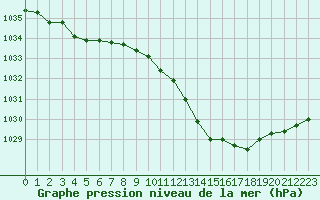 Courbe de la pression atmosphrique pour Haegen (67)