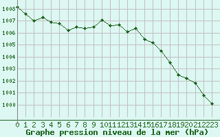 Courbe de la pression atmosphrique pour Mouilleron-le-Captif (85)