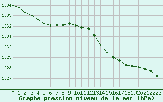 Courbe de la pression atmosphrique pour Saint-Bonnet-de-Bellac (87)