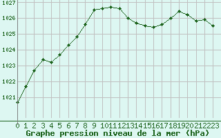 Courbe de la pression atmosphrique pour Grimentz (Sw)