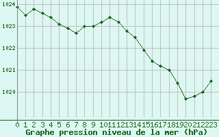 Courbe de la pression atmosphrique pour Six-Fours (83)