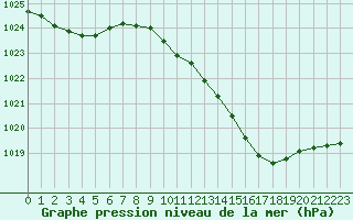 Courbe de la pression atmosphrique pour Trappes (78)