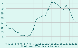 Courbe de l'humidex pour Mirepoix (09)