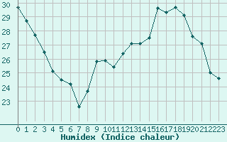 Courbe de l'humidex pour Tauxigny (37)