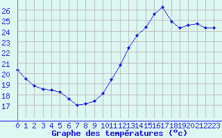Courbe de tempratures pour Cabestany (66)