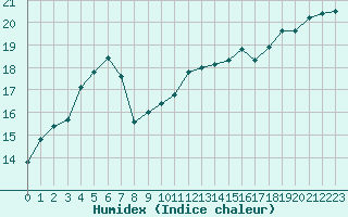 Courbe de l'humidex pour Cap de la Hague (50)
