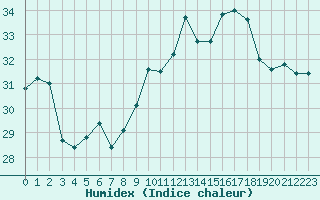 Courbe de l'humidex pour Biarritz (64)