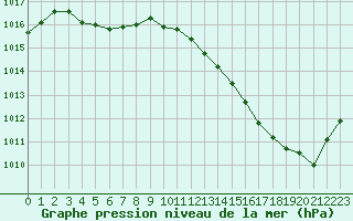 Courbe de la pression atmosphrique pour Auch (32)