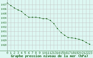 Courbe de la pression atmosphrique pour Mouilleron-le-Captif (85)