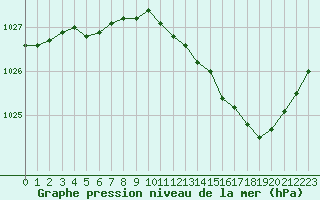 Courbe de la pression atmosphrique pour Le Mans (72)