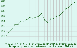 Courbe de la pression atmosphrique pour Salon-de-Provence (13)