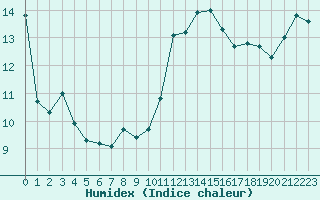 Courbe de l'humidex pour Aizenay (85)