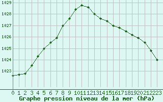 Courbe de la pression atmosphrique pour L