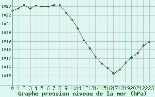 Courbe de la pression atmosphrique pour Saint-Auban (04)