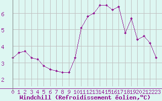 Courbe du refroidissement olien pour Amur (79)