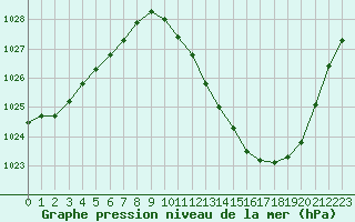 Courbe de la pression atmosphrique pour Eygliers (05)