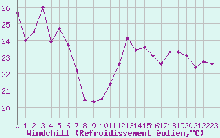 Courbe du refroidissement olien pour Cap Bar (66)