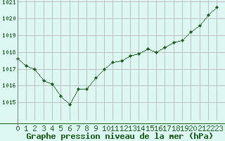 Courbe de la pression atmosphrique pour Laqueuille (63)