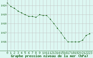 Courbe de la pression atmosphrique pour Saint-Philbert-de-Grand-Lieu (44)
