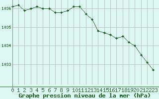 Courbe de la pression atmosphrique pour Lille (59)