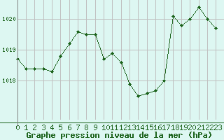 Courbe de la pression atmosphrique pour La Javie (04)