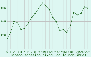 Courbe de la pression atmosphrique pour Sanary-sur-Mer (83)