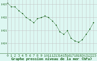 Courbe de la pression atmosphrique pour Lanvoc (29)