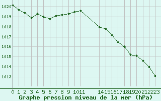 Courbe de la pression atmosphrique pour Pordic (22)