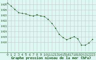 Courbe de la pression atmosphrique pour Calvi (2B)