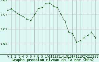 Courbe de la pression atmosphrique pour Anglars St-Flix(12)