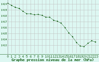 Courbe de la pression atmosphrique pour Ile du Levant (83)